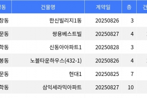 기사로 이동 - “매매가 1억 5천만원”... 도봉구 주간 최저가 매물, ‘창동 한신빌리지1동’