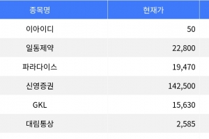 기사로 이동 - 이아이디, 전 거래일 대비 큰 폭 하락 -96.41% 기록