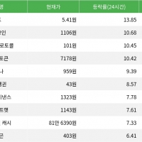 thumbnail - 펌프, 시가총액 300위권 24시간 등락률 1위