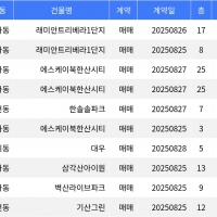 thumbnail - “매매가 8억8천만원”... 강북구 주간 매매가 1위, ‘미아동 래미안트리베라1단지’