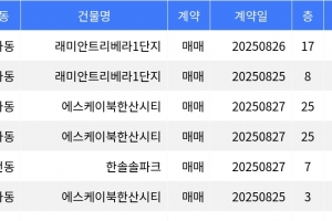 기사로 이동 - “매매가 8억8천만원”... 강북구 주간 매매가 1위, ‘미아동 래미안트리베라1단지’