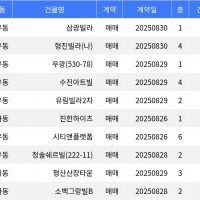 thumbnail - “매매가 1억원”... 강북구 주간 최저가 매물, ‘수유동 삼광빌라’