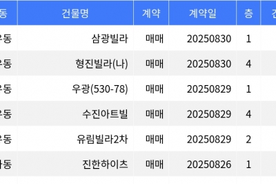 thumbnail - “매매가 1억원”... 강북구 주간 최저가 매물, ‘수유동 삼광빌라’
