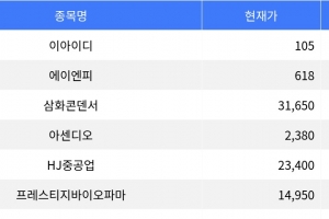 기사로 이동 - 이아이디, 상장 첫날 110% 상승하며 주목받아
