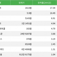 thumbnail - 밈코어, 시가총액 300위권 24시간 등락률 1위