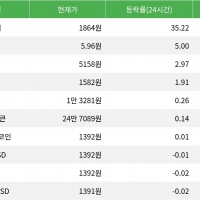 thumbnail - 밈코어, 시가총액 300위권 24시간 등락률 1위 상승세 기록