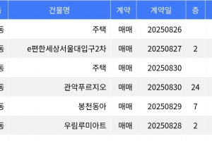 기사로 이동 - “매매가 15억8천738만원”... 관악구 주간 매매가 1위, ‘신림동 주택’