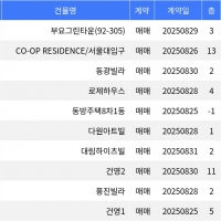 thumbnail - “매매가 1억2천5백만원”… 관악구 주간 최저가 매물, ‘신림동 부요그린타운’