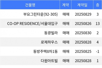 thumbnail - “매매가 1억2천5백만원”… 관악구 주간 최저가 매물, ‘신림동 부요그린타운’