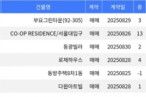 기사로 이동 - “매매가 1억2천5백만원”… 관악구 주간 최저가 매물, ‘신림동 부요그린타운’