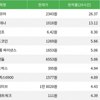 thumbnail - 밈코어, 시가총액 300위권 24시간 등락률 1위