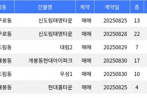 기사로 이동 - “매매가 10억2천만원”... 구로구 주간 매매가 1위, ‘구로동 신도림태영타운’