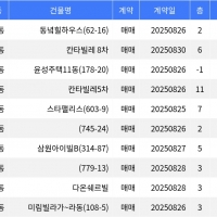 thumbnail - “매매가 1억 6백만원”... 구로구 주간 최저가 매물, ‘고척동 동녘힐하우스’