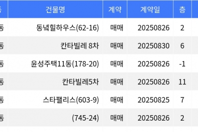 thumbnail - “매매가 1억 6백만원”... 구로구 주간 최저가 매물, ‘고척동 동녘힐하우스’