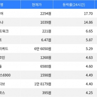 thumbnail - 밈코어, 시가총액 300위권 24시간 등락률 1위