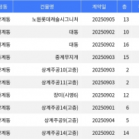 thumbnail - “매매가 7억2천만원”... 노원구 주간 매매가 1위, ‘상계동 노원롯데캐슬시그니처’