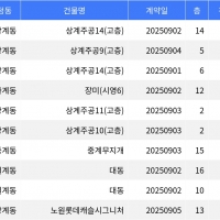 thumbnail - “매매가 3억5천5백만원”... 노원구 주간 최저가 매물, ‘상계동 상계주공14’