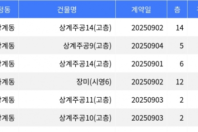 thumbnail - “매매가 3억5천5백만원”... 노원구 주간 최저가 매물, ‘상계동 상계주공14’