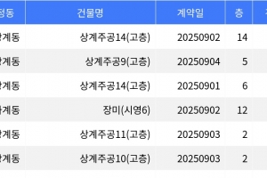 기사로 이동 - “매매가 3억5천5백만원”... 노원구 주간 최저가 매물, ‘상계동 상계주공14’