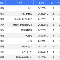 thumbnail - “매매가 5억6천만원”... 도봉구 주간 매매가 1위, ‘도봉동 럭키’