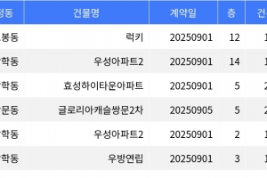 기사로 이동 - “매매가 5억6천만원”... 도봉구 주간 매매가 1위, ‘도봉동 럭키’