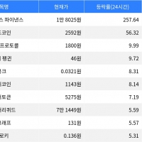thumbnail - 엠와이엑스 파이낸스, 24시간 등락률 1위 기록하며 급부상