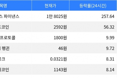 thumbnail - 엠와이엑스 파이낸스, 24시간 등락률 1위 기록하며 급부상