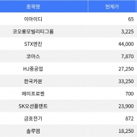 thumbnail - 이아이디, 장 마감 후 등락률 -36.27% 기록하며 1위 차지