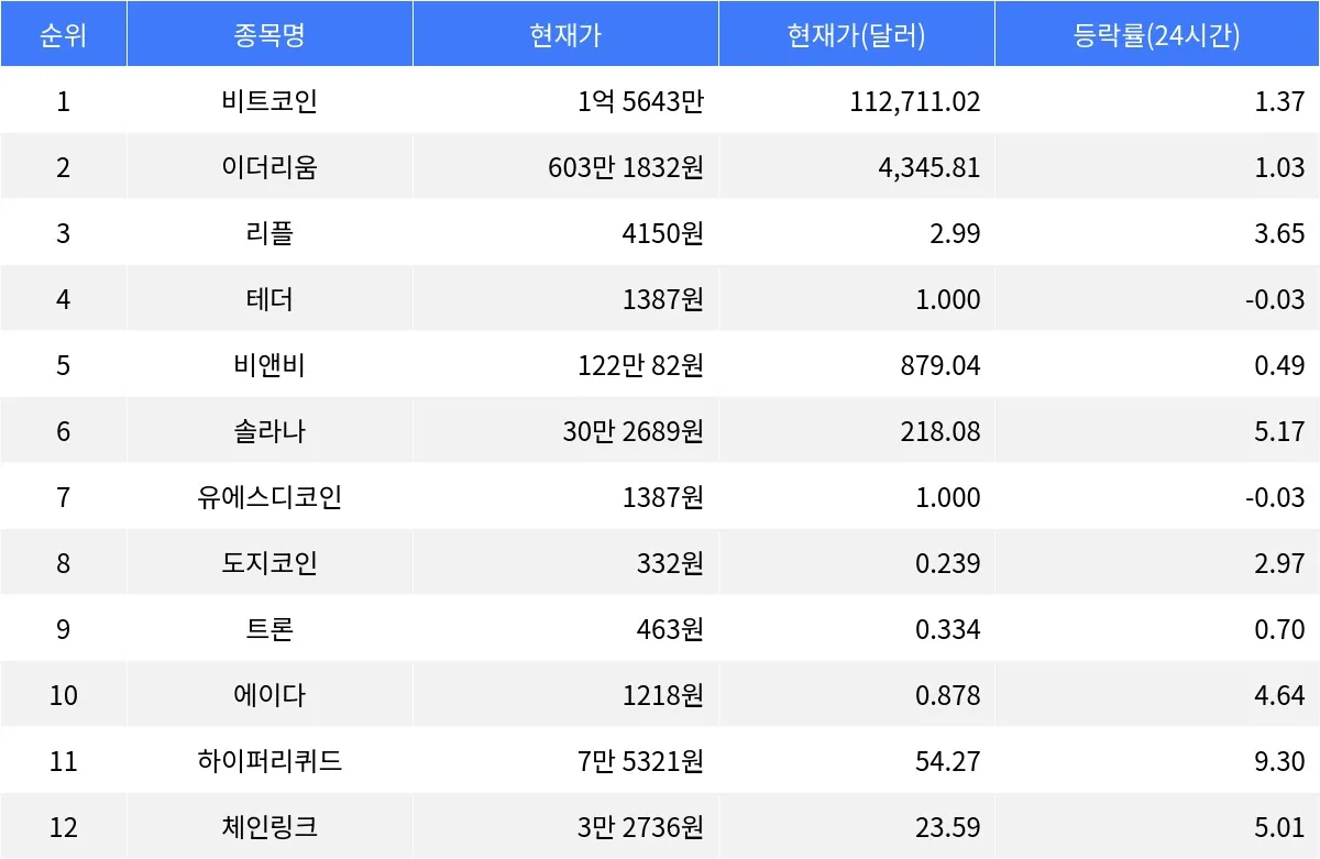 하이퍼리퀴드 9.30% 상승, 비트코인·이더리움 소폭 상승