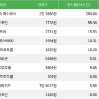 thumbnail - 엠와이엑스 파이낸스, 시가총액 300위권 24시간 등락률 1위 상승