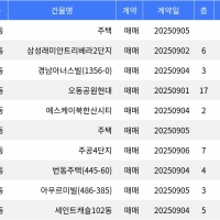 thumbnail - “매매가 8억1천7백만원”... 강북구 주간 매매가 1위, ‘번동 주택’