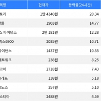 thumbnail - 스토리, 암호화폐 시장 24시간 상승률 최고 기록세