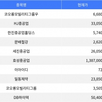 thumbnail - 코오롱모빌리티그룹우, 공모가 대비 상한가 기록하며 주목