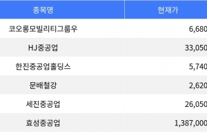 기사로 이동 - 코오롱모빌리티그룹우, 공모가 대비 상한가 기록하며 주목