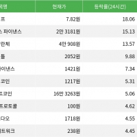 thumbnail - 펌프, 시가총액 300위권 24시간 등락률 1위