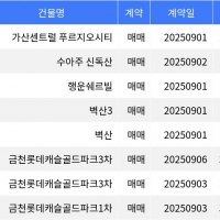 thumbnail - “매매가 1억2천5백만원”... 금천구 주간 최저가 매물, ‘가산동 가산센트럴 푸르지오시티