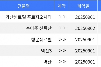 thumbnail - “매매가 1억2천5백만원”... 금천구 주간 최저가 매물, ‘가산동 가산센트럴 푸르지오시티
