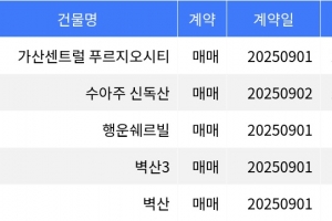 기사로 이동 - “매매가 1억2천5백만원”... 금천구 주간 최저가 매물, ‘가산동 가산센트럴 푸르지오시티’