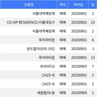thumbnail - “매매가 1억 100만원”... 관악구 주간 최저가 매물, ‘봉천동 서울대역해담채’