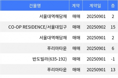 thumbnail - “매매가 1억 100만원”... 관악구 주간 최저가 매물, ‘봉천동 서울대역해담채’