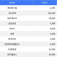 thumbnail - 화인베스틸, 장 마감 기준 등락률 1위 기록