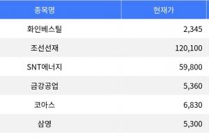 기사로 이동 - 화인베스틸, 장 마감 기준 등락률 1위 기록