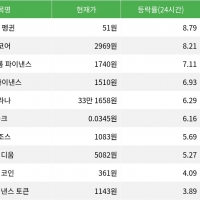 thumbnail - 펏지 펭귄, 시가총액 300위권 24시간 등락률 1위