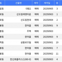 thumbnail - “매매가 11억7천만원”... 구로구 주간 매매가 1위, ‘신도림동 대림1’