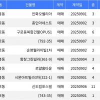 thumbnail - “매매가 9천8백만원”... 구로구 주간 최저가 매물, ‘가리봉동 인화오벨리아’