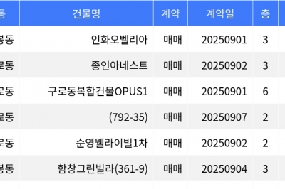 thumbnail - “매매가 9천8백만원”... 구로구 주간 최저가 매물, ‘가리봉동 인화오벨리아’