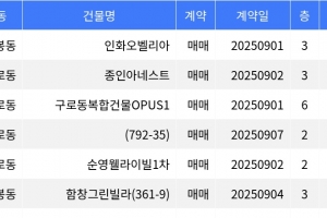 기사로 이동 - “매매가 9천8백만원”... 구로구 주간 최저가 매물, ‘가리봉동 인화오벨리아’