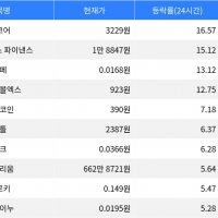 thumbnail - 밈코어, 시가총액 300위권 24시간 등락률 1위