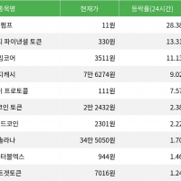 thumbnail - 펌프, 시가총액 300위권 24시간 등락률 1위