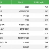 thumbnail - 펌프, 시가총액 300위권 24시간 등락률 1위